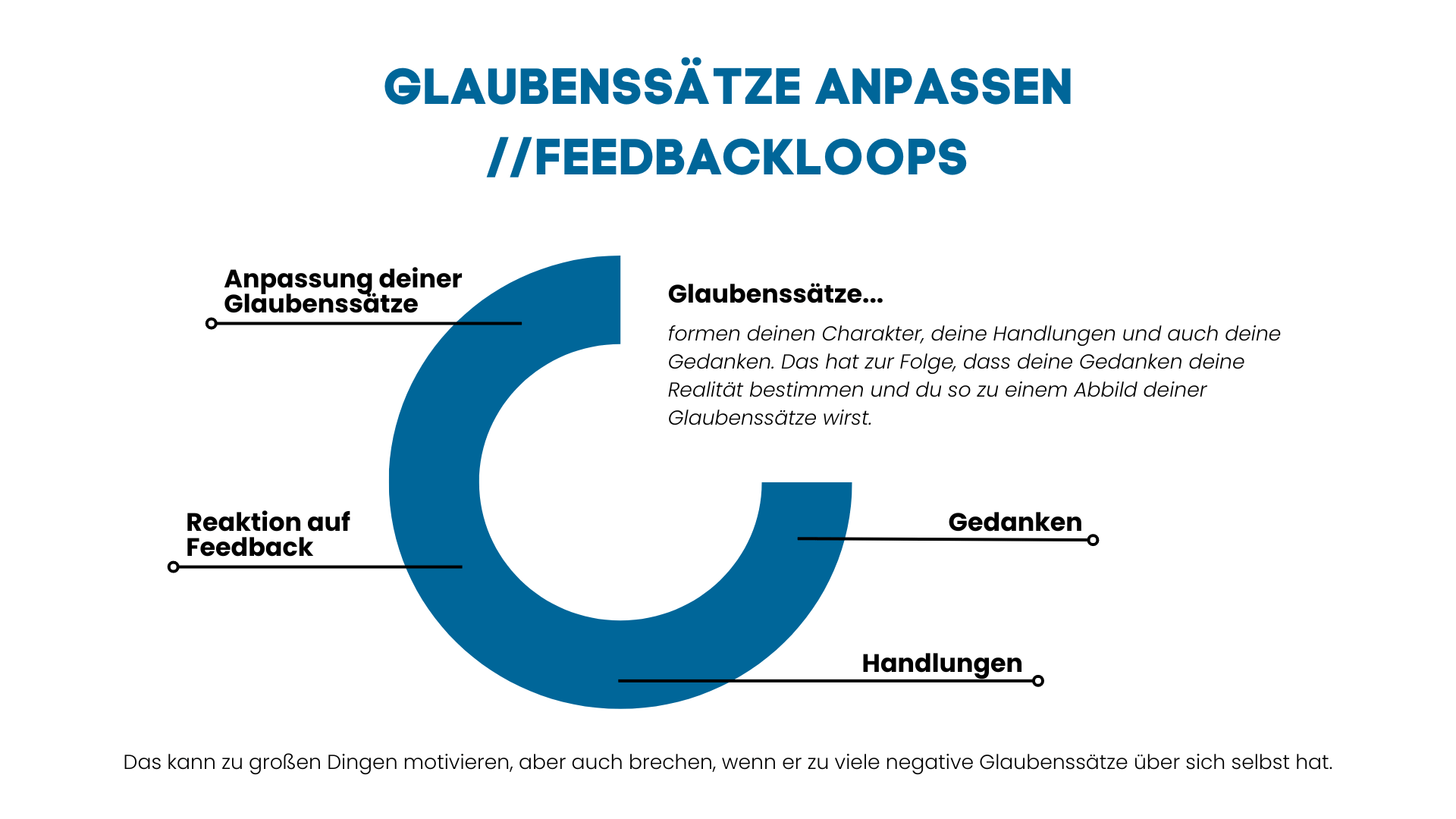 Glaubenssätze und Feedbackloops Erklärung